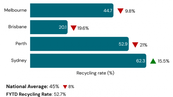 Recycling Rate Update June