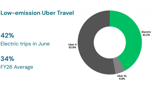 Uber Electric 42% June